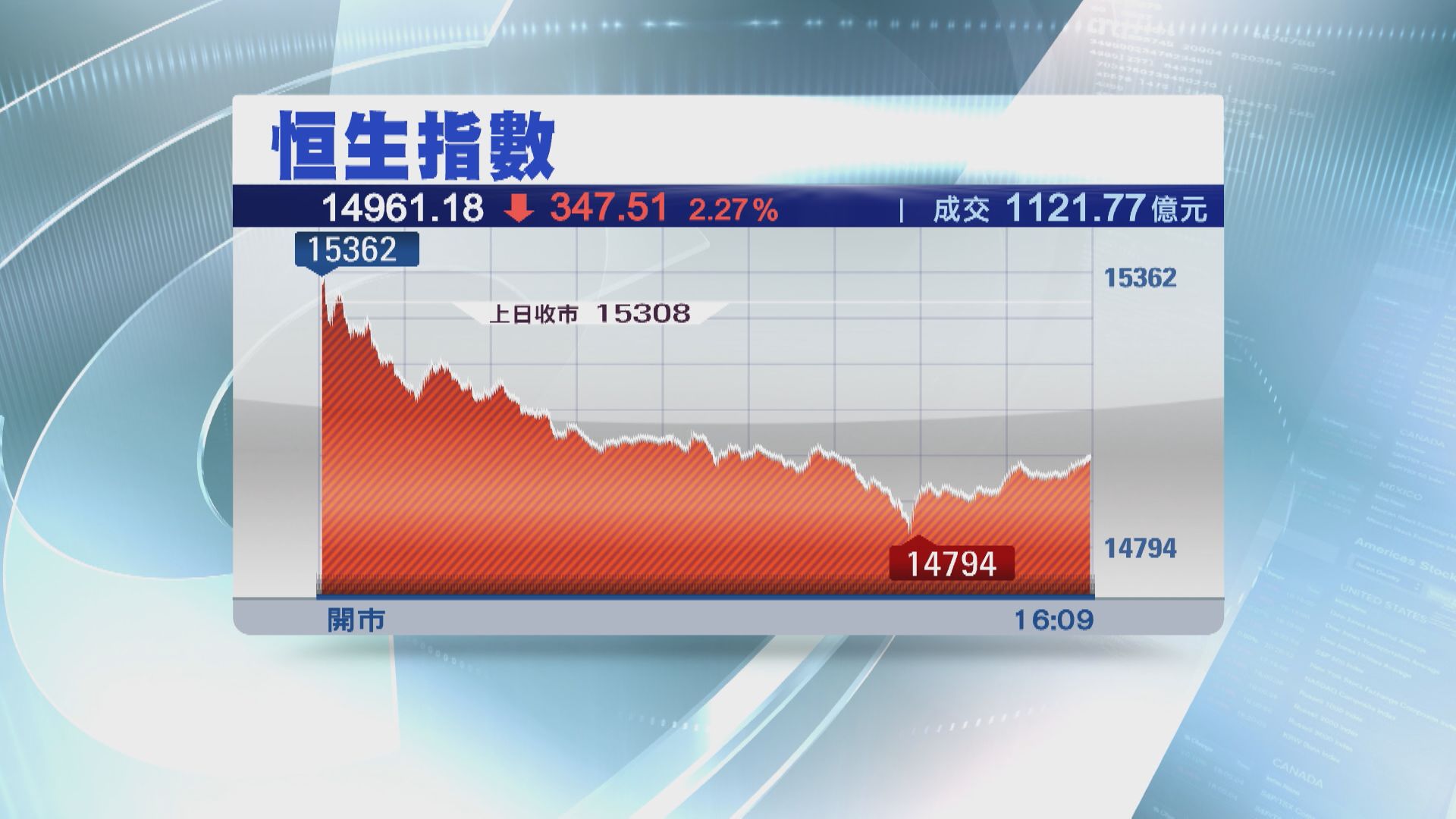 逼近2022年低位】恒指瀉347點本周開局即失守15000關- Now 財經